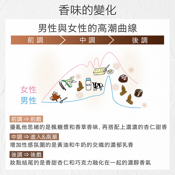床上專用香水Libido 杏仁霜淇淋