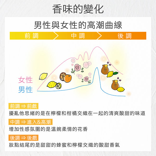 床上專用香水Libido 蜂蜜檸檬