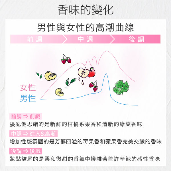 床上專用香水Libido 戀衣
