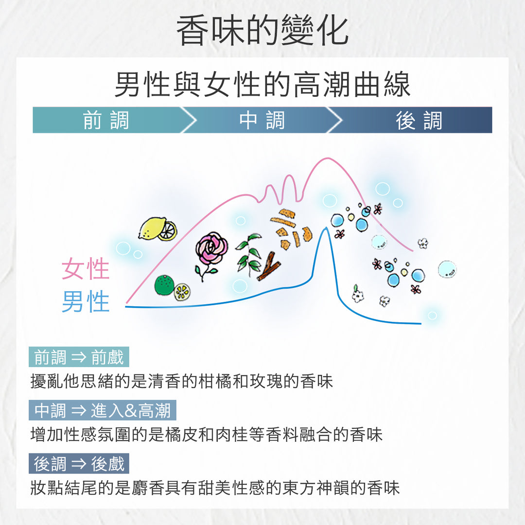 床上專用香水Libido 東方少女清新麝香