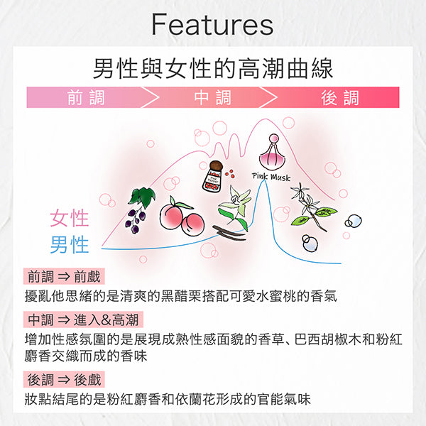 床上專用香水Libido 粉紅麝香